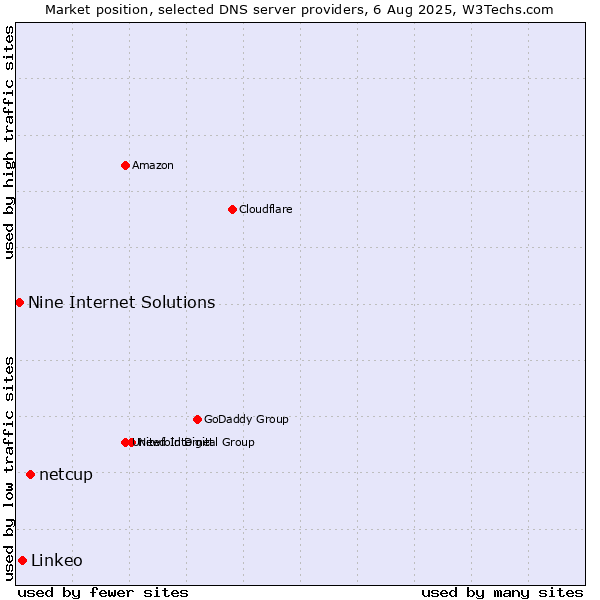 Market position of netcup vs. Linkeo vs. Nine Internet Solutions