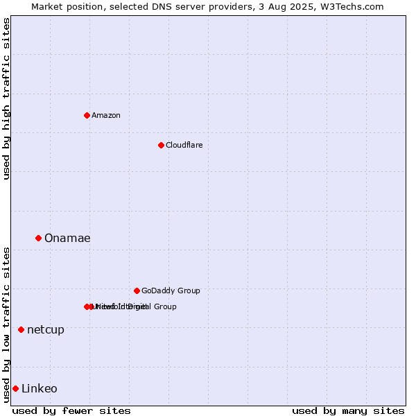 Market position of Onamae vs. netcup vs. Linkeo