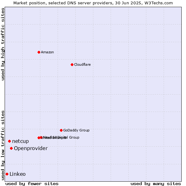 Market position of Openprovider vs. netcup vs. Linkeo