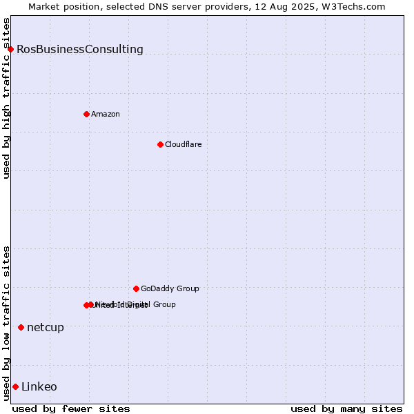 Market position of netcup vs. Linkeo vs. RosBusinessConsulting