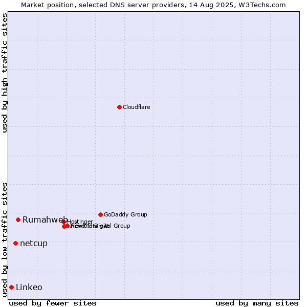 Market position of Rumahweb vs. netcup vs. Linkeo