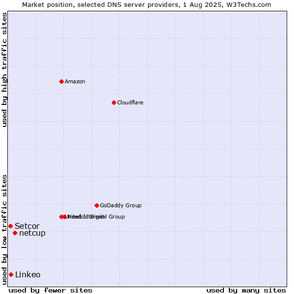Market position of netcup vs. Linkeo vs. Setcor