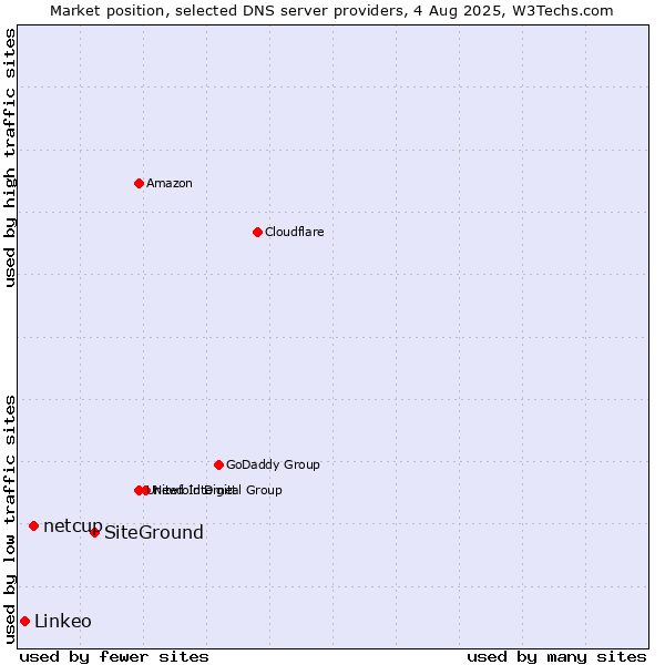 Market position of SiteGround vs. netcup vs. Linkeo