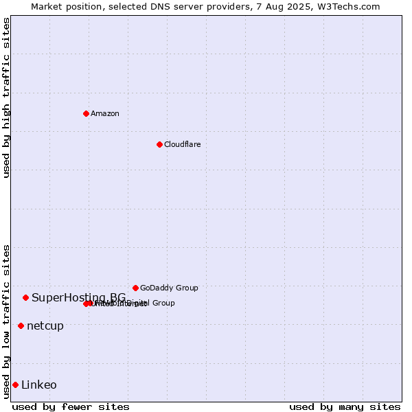 Market position of SuperHosting.BG vs. netcup vs. Linkeo