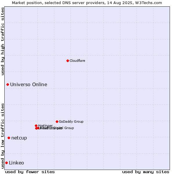 Market position of netcup vs. Universo Online vs. Linkeo