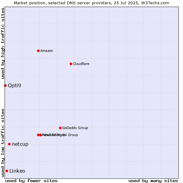 Market position of netcup vs. Linkeo vs. Opti9