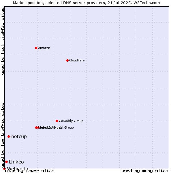 Market position of netcup vs. Linkeo vs. Webnode
