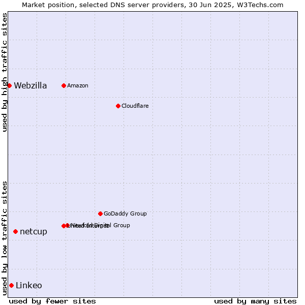 Market position of netcup vs. Linkeo vs. Webzilla