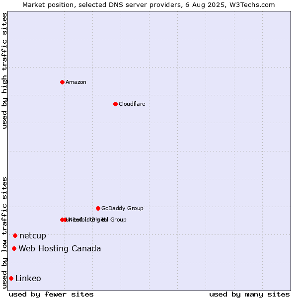 Market position of netcup vs. Web Hosting Canada vs. Linkeo