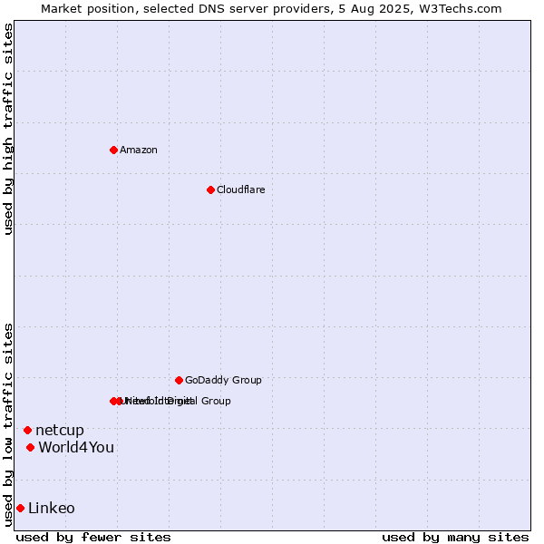 Market position of World4You vs. netcup vs. Linkeo
