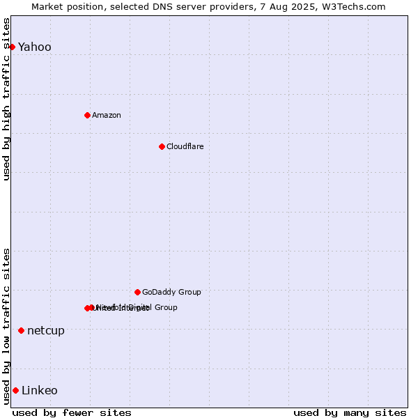 Market position of netcup vs. Linkeo vs. Yahoo
