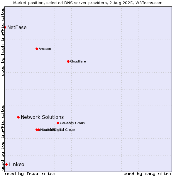 Market position of Network Solutions vs. Linkeo vs. NetEase