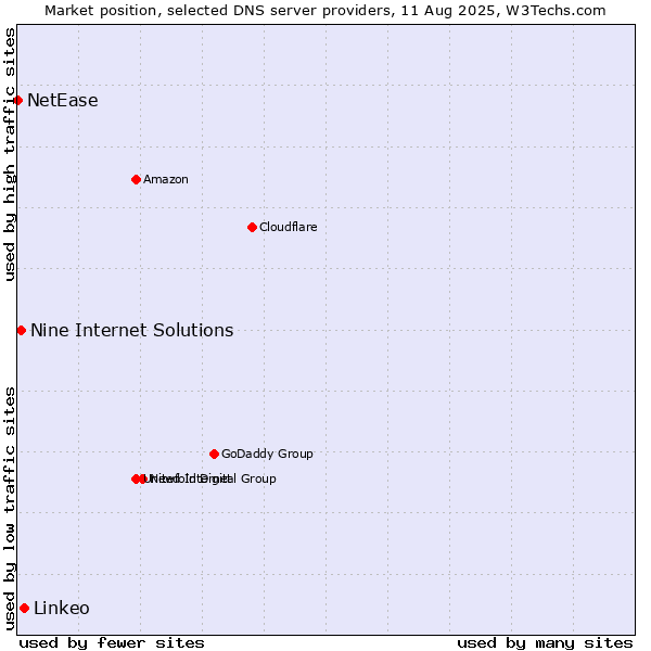 Market position of Linkeo vs. Nine Internet Solutions vs. NetEase