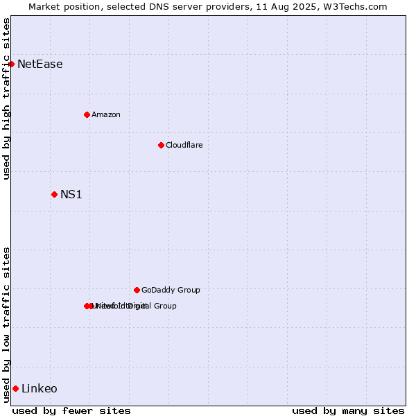 Market position of NS1 vs. Linkeo vs. NetEase