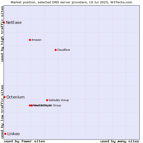 Market position of Linkeo vs. Octenium vs. NetEase