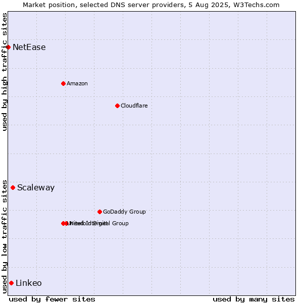 Market position of Scaleway vs. Linkeo vs. NetEase
