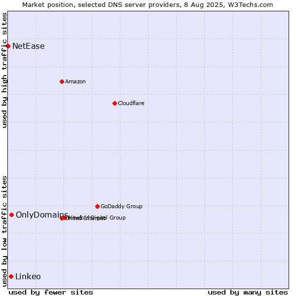 Market position of OnlyDomains vs. Linkeo vs. NetEase