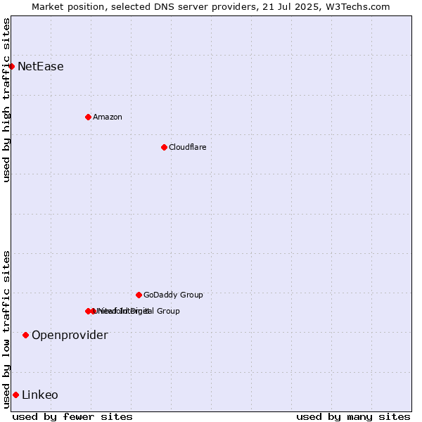 Market position of Openprovider vs. Linkeo vs. NetEase