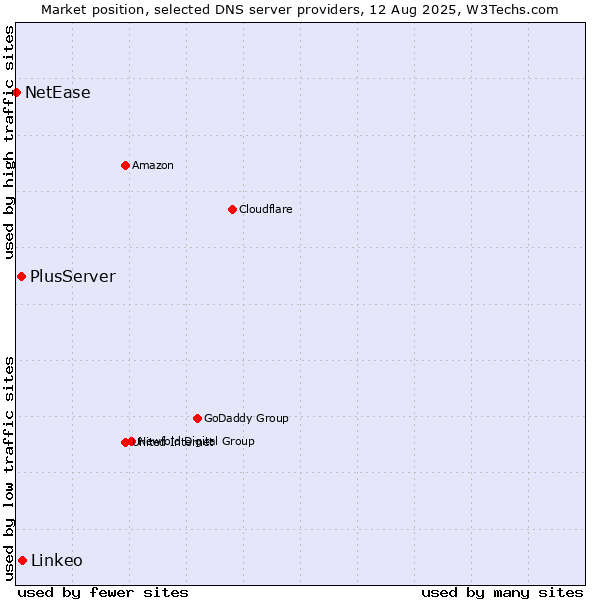 Market position of Linkeo vs. PlusServer vs. NetEase