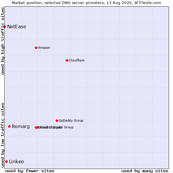 Market position of Romarg vs. Linkeo vs. NetEase