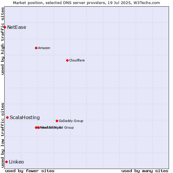 Market position of ScalaHosting vs. Linkeo vs. NetEase