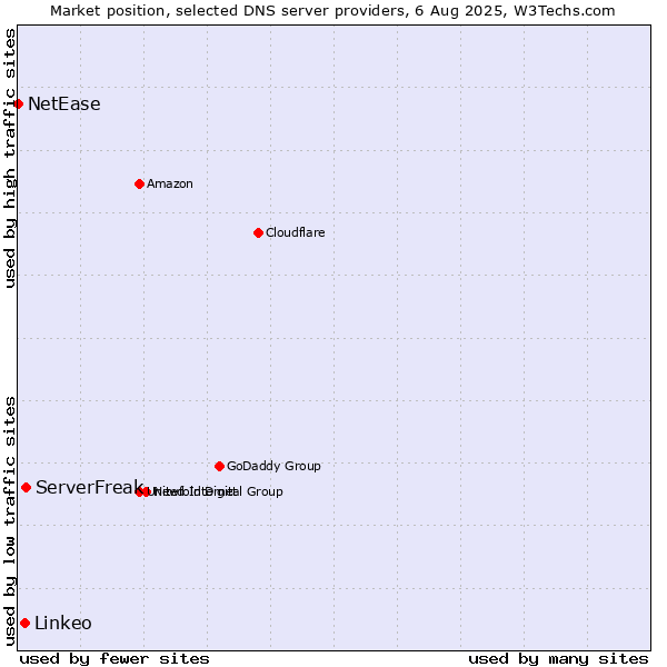 Market position of ServerFreak vs. Linkeo vs. NetEase