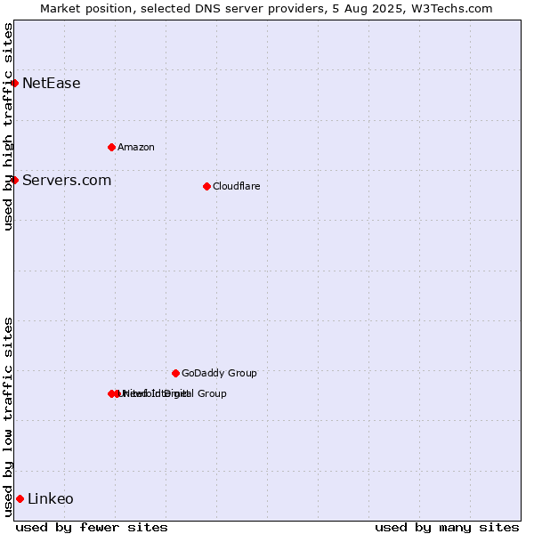 Market position of Linkeo vs. Servers.com vs. NetEase
