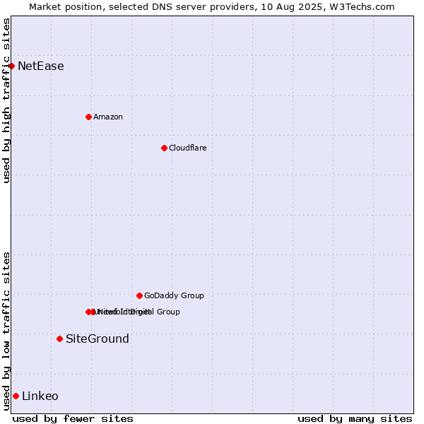 Market position of SiteGround vs. Linkeo vs. NetEase