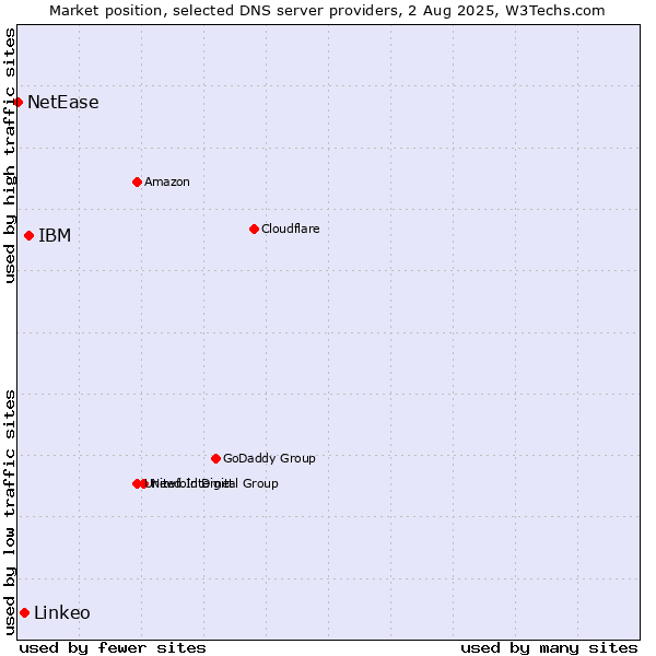 Market position of IBM vs. Linkeo vs. NetEase