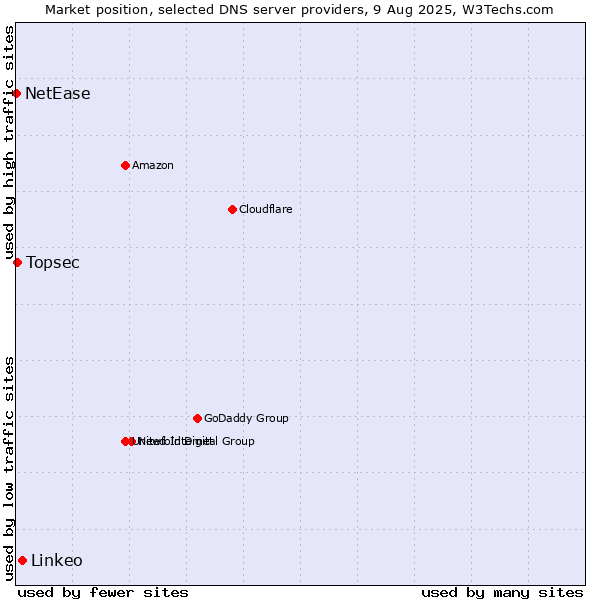Market position of Linkeo vs. Topsec vs. NetEase
