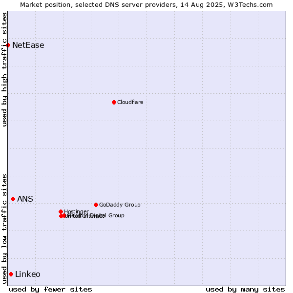 Market position of ANS vs. Linkeo vs. NetEase