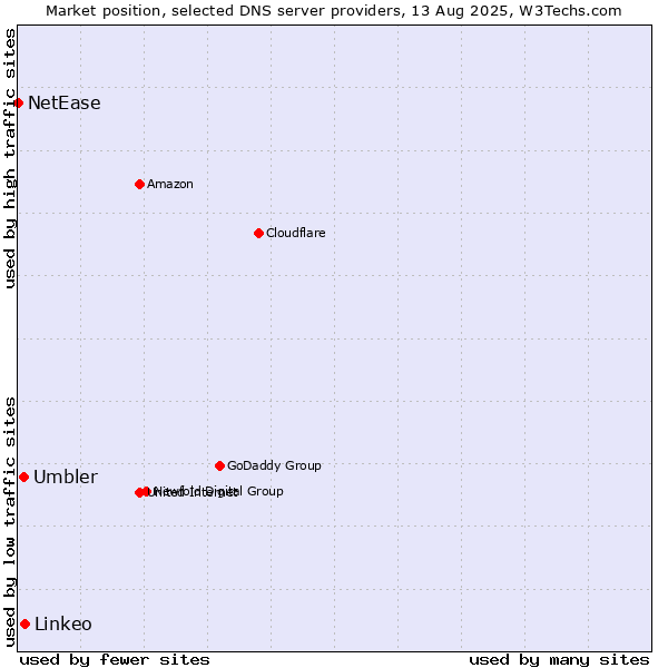 Market position of Linkeo vs. Umbler vs. NetEase