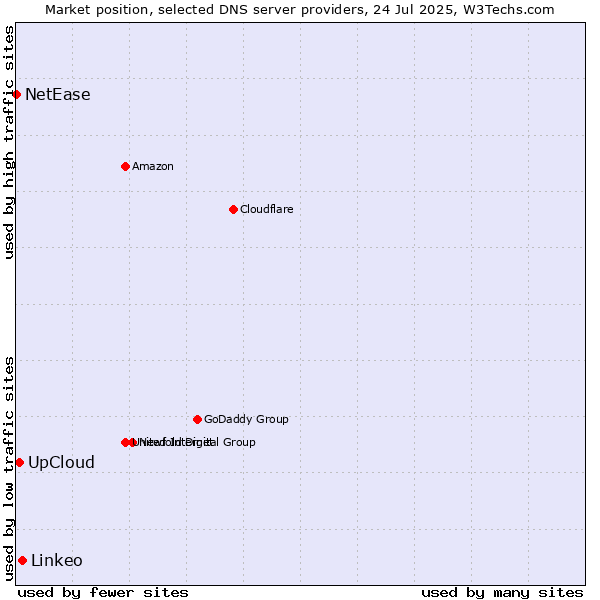 Market position of Linkeo vs. UpCloud vs. NetEase