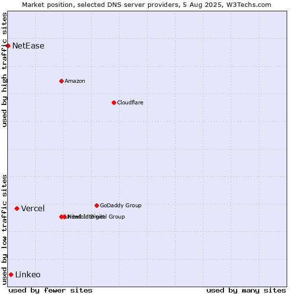 Market position of Vercel vs. Linkeo vs. NetEase