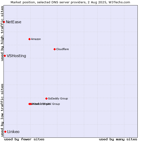 Market position of Linkeo vs. VSHosting vs. NetEase