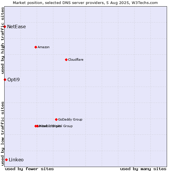 Market position of Linkeo vs. Opti9 vs. NetEase