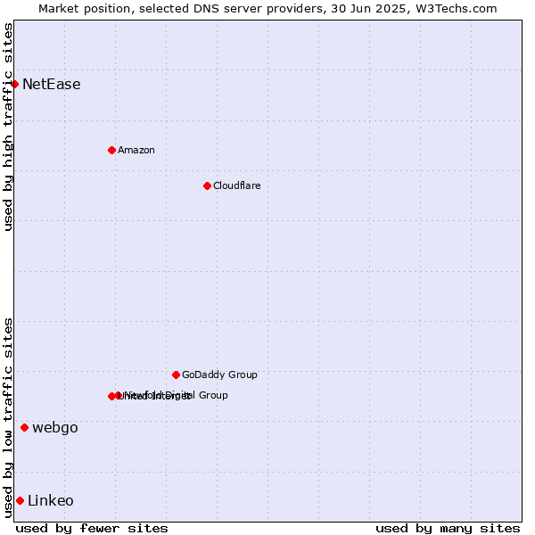 Market position of webgo vs. Linkeo vs. NetEase