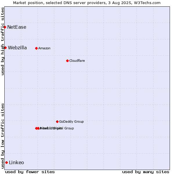 Market position of Linkeo vs. Webzilla vs. NetEase