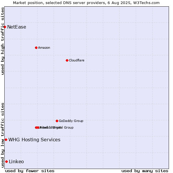 Market position of Linkeo vs. WHG Hosting Services vs. NetEase