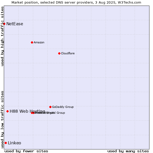 Market position of H88 Web Hosting vs. Linkeo vs. NetEase