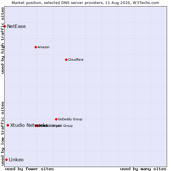 Market position of Xtudio Networks vs. Linkeo vs. NetEase