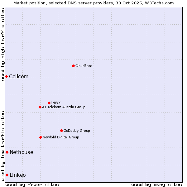 Market position of Linkeo vs. Nethouse vs. Cellcom