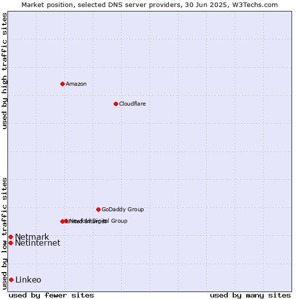 Market position of Linkeo vs. Netinternet vs. Netmark
