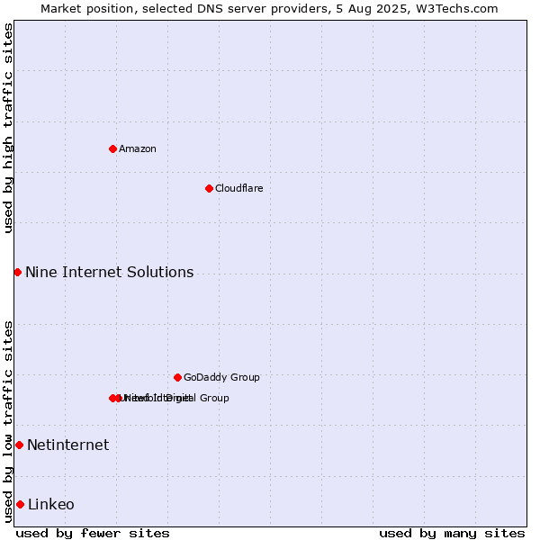 Market position of Linkeo vs. Netinternet vs. Nine Internet Solutions