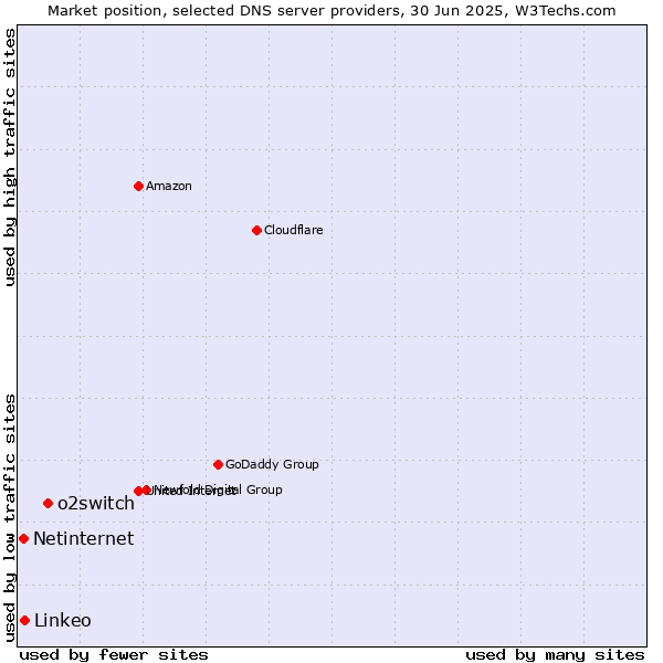 Market position of o2switch vs. Linkeo vs. Netinternet