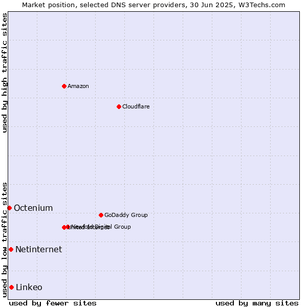Market position of Linkeo vs. Netinternet vs. Octenium