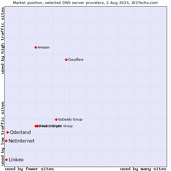 Market position of Oderland vs. Linkeo vs. Netinternet