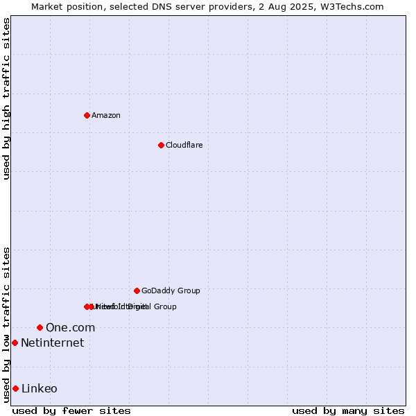 Market position of One.com vs. Linkeo vs. Netinternet