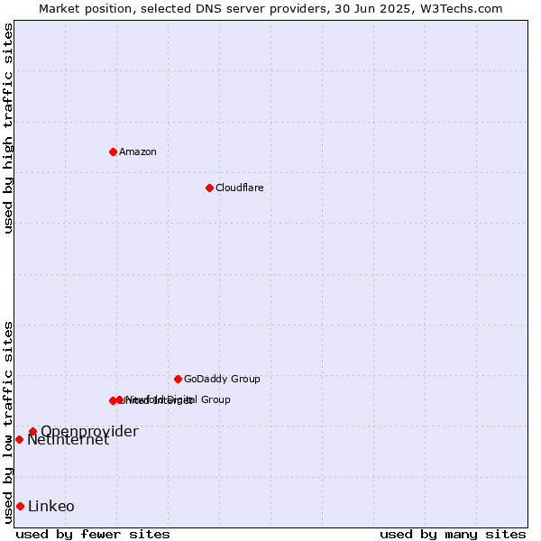 Market position of Openprovider vs. Linkeo vs. Netinternet