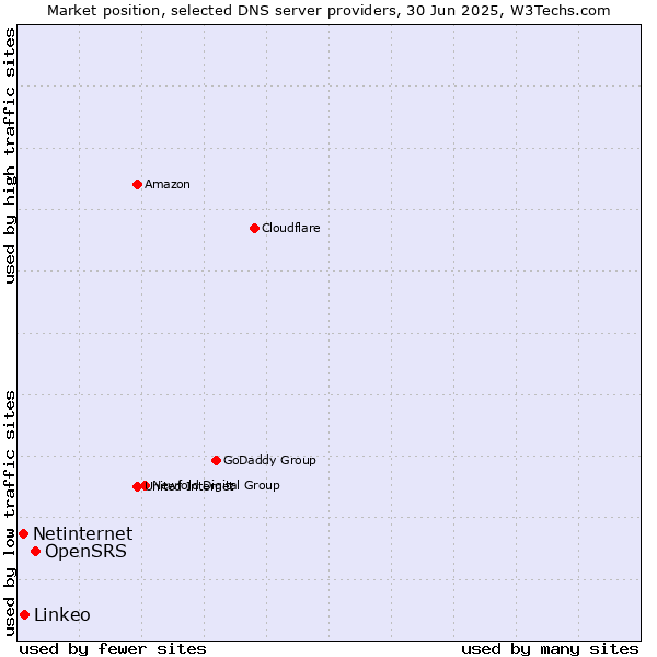 Market position of OpenSRS vs. Linkeo vs. Netinternet